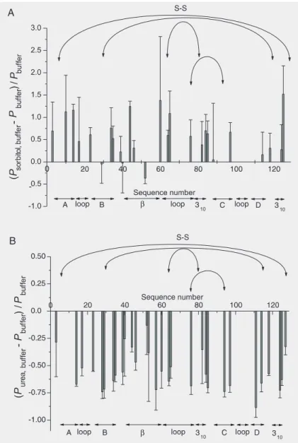 Figure 7. Relative changes in P-factors upon the addition of 500 mM sorbitol (A) and 2 M urea (B) for the pressure-assisted cold-denatured state