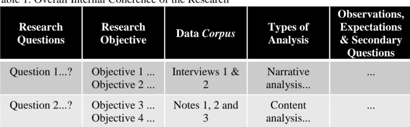 Table 1. Overall Internal Coherence of the Research  Research 