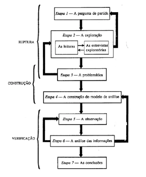 Figura 1 - Metodologia de Investigação (CAMPENHOUDT; QUIVY, 2005) 
