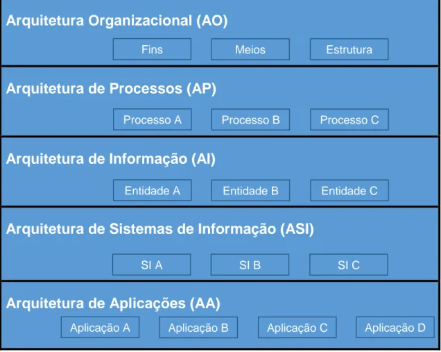 Figura 2 - Níveis da Arquitetura Empresarial (fonte: autor adaptado de (Páscoa, Telha e  Gorgulho, 2015)) 