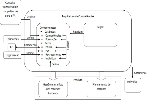 Figura 8 - Modelo de Arquitetura de Competências (Rodrigues, 2016) 