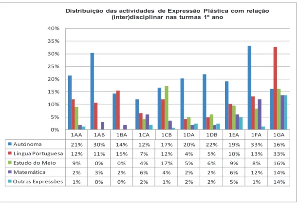 Gráfico 1 - Distribuição das actividades de Expressão Plástica com relação (inter)disciplinar  no 1.º ano 