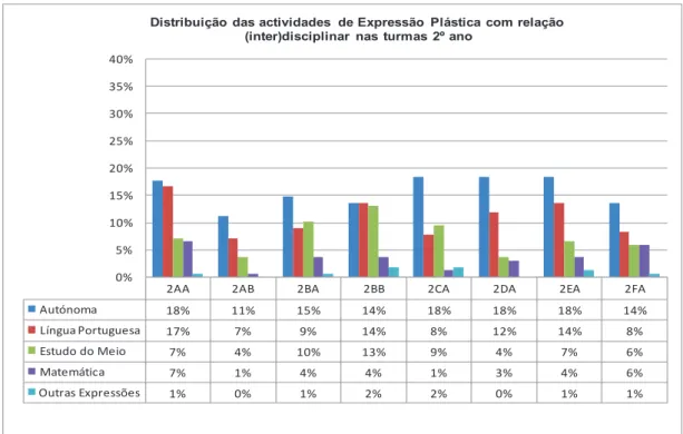 Gráfico 2 - Distribuição das actividades de Expressão Plástica, com relação (inter)disciplinar,  no 2.º ano