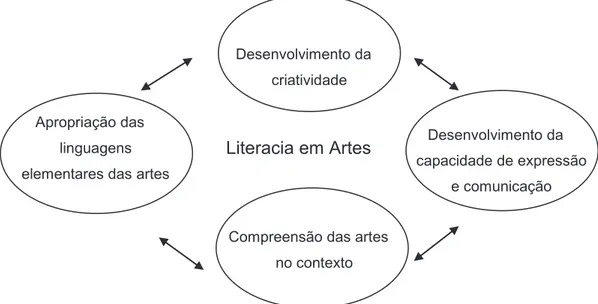 Figura 1 - Competências Essenciais na Literacia em Artes (CNEB-CE)  Fonte: Ministério da Educação (2001, p