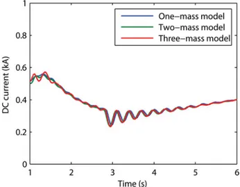 FIGURE 12a. One, two, and three-mass model: DC current for the submarine cable: wind without perturbations.