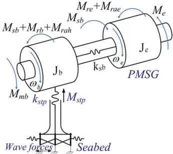 FIGURE 2. Two-mass drive train model.