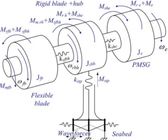 FIGURE 4. Three-mass drive train model.