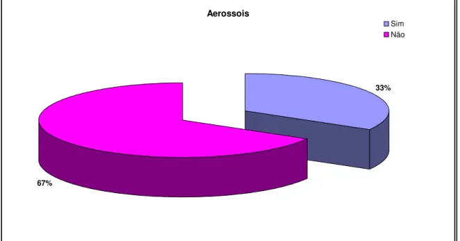 Figura 5.4.28 – Indivíduos com asma que utiliza aerossois com frequência 