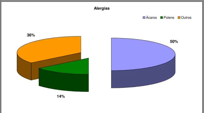 Figura 5.3.11 – Caracterização da amostra segundo o tipo de alergias que possuem 