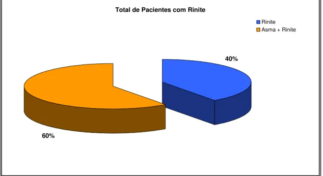 Figura 5.3.22 – Pacientes com diagnóstico de rinite, que sofrem simultaneamente de asma 