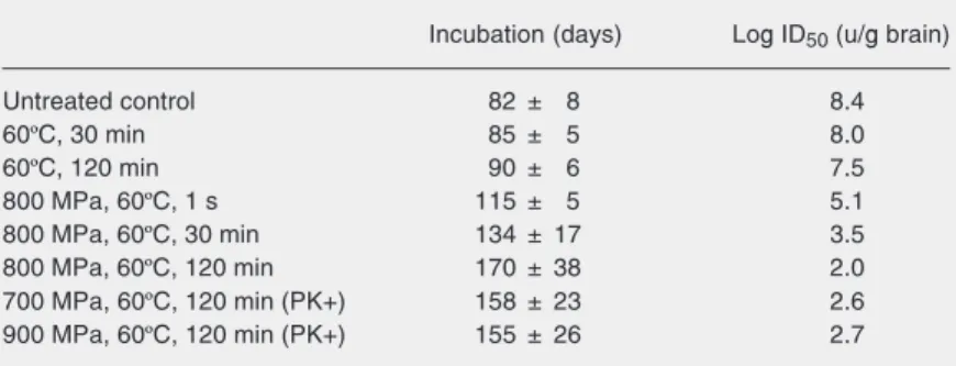 Table 1. Incubation period and titer of pressurized samples in bioassay.