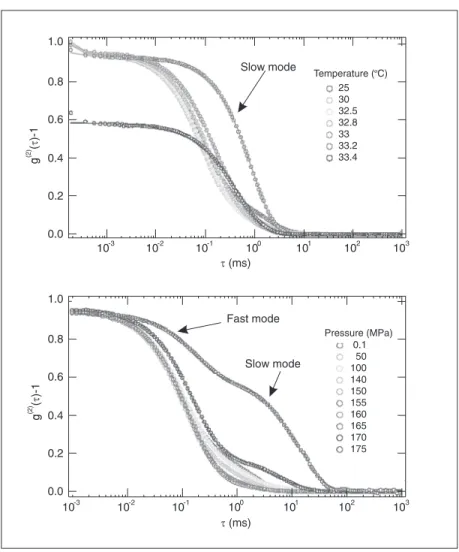 Figure 2. The time-intensity correlation functions of dynamic light scattering measurement of aqueous solutions of poly(N-isopropylacrylamide) (pNIPAM) at various temperatures and 0.1 MPa (A) and at various pressures and 25ºC (B)