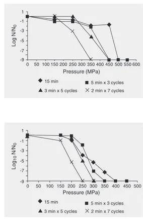 Figure 2. Inactivation of Salmo- Salmo-nella enteritidis ATCC 13076  in-oculated into tryptic soy broth at different pressures and  treat-ment times
