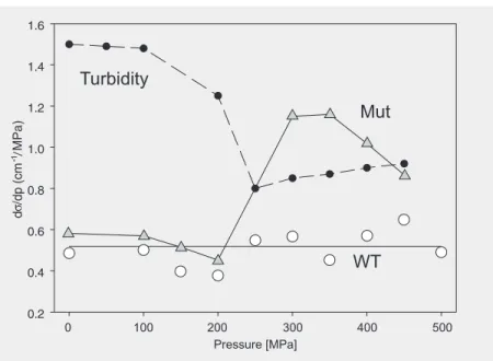 Figure 7. Pressure sensitivity of Gaussian line-width of BChl-B850 wild-type (WT, open circles) and mutant (Mut, triangles) and turbidity (filled circles) at 649 nm (OD -1) of the mutant sample.