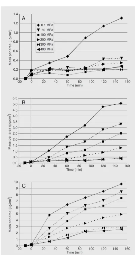 Figure 1. Permeation of raspberry ketone through polyamide-6 films at 22ºC (A), 40ºC (B) and 60ºC (C) and under different pressures