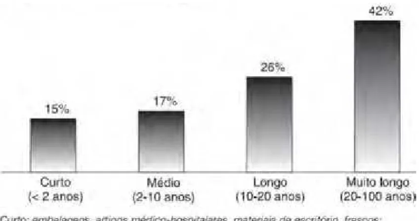 Figura 7: Tempo aproximado de vida em serviço de produtos de PVC, em função do percentual de aplicação  (Fonte: RODOLFO Jr.; NUNES e ORMANJI, 2006)