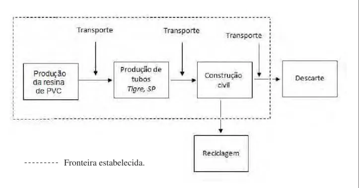 Figura 9: Fronteiras do sistema em estudo. Org. pela autora, 2010. 