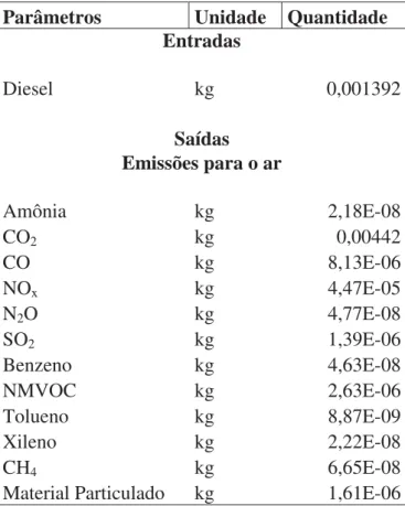 Tabela 2: Inventário do transporte de resina de PVC (27t 530km). 