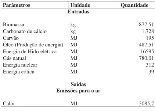 Tabela 3: Inventário da produção de tubos de PVC (Referente à produção de 1 kg de tubos)