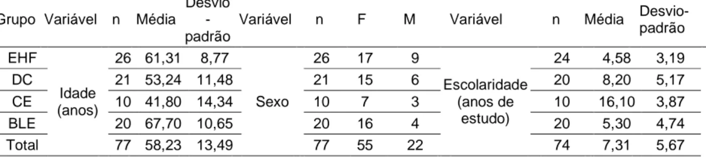 Tabela  1.  Distribuição  quanto  à  idade,  sexo  e  escolaridade  nos  grupos  de  pacientes  (EHF-  espasmo 