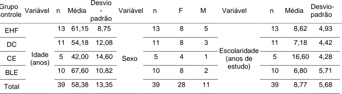 Tabela 2. Distribuição quanto à idade,sexo e escolaridade nos grupos controles (EHF- espasmo hemifacial; 