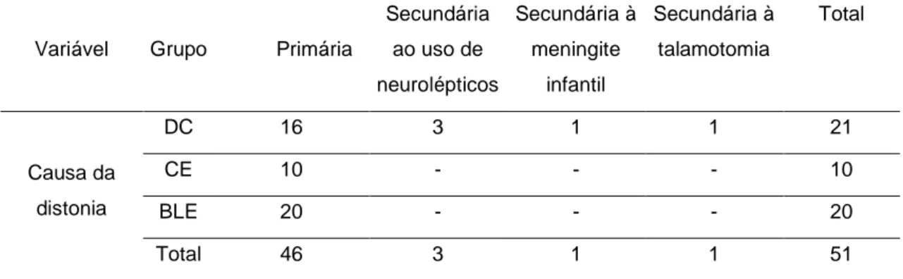Tabela  3.  Distribuição  quanto  à  causa  da  distonia  (DC-  distonia  cervical;  CE-  cãibra  do  escrivão; 