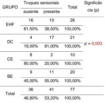 Tabela 4. Frequência do truque sensorial (EHF- espasmo  hemifacial; DC- distonia cervical; CE- cãibra do escrivão; 