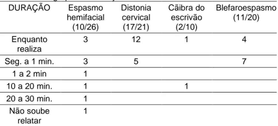 Tabela 8. Duração da  melhora obtida com a realização do truque  sensorial  em diferentes grupos de doença
