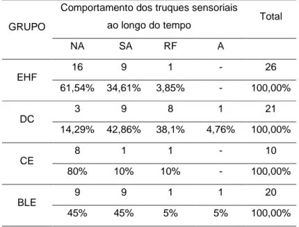 Tabela  9.  Comportamento  do  truque  sensorial  ao  longo  do  tempo  nos  diferentes  grupos  de  doença  (NA  -  não  se  aplica;  SA  –  sem  alterações; RF- redução na freqüência; A – aboliu o uso do truque; 