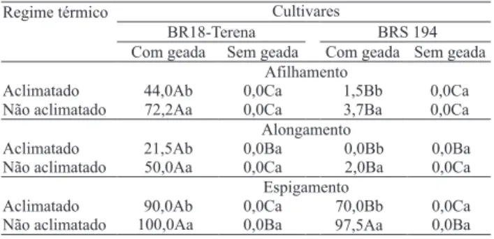 Tabela 1. Percentagem de queima de folhas, sete dias após  a simulação da geada, em dois regimes térmicos diferentes,  três distintos estádios de desenvolvimento e duas cultivares  de trigo (1) .