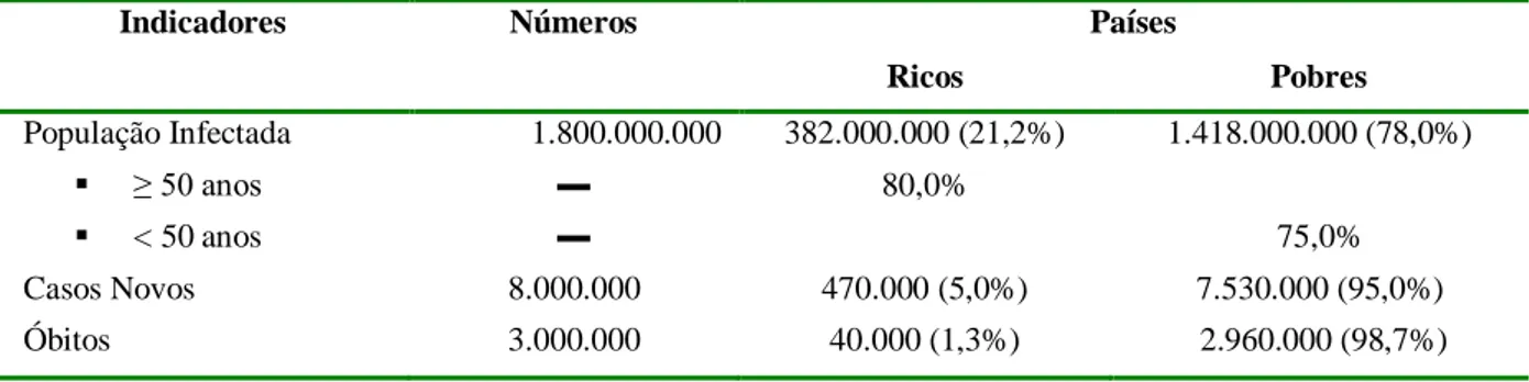 Tabela 1 - Panorama da Tuberculose  – Síntese de 194 países – OMS 