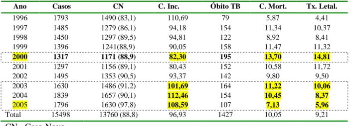 Tabela 3 - Número de casos e óbitos, coeficientes de incidência e mortalidade e taxa de  letalidade de tuberculose em indivíduos residentes em Recife, PE, notificados no período  de 1996 a 2005