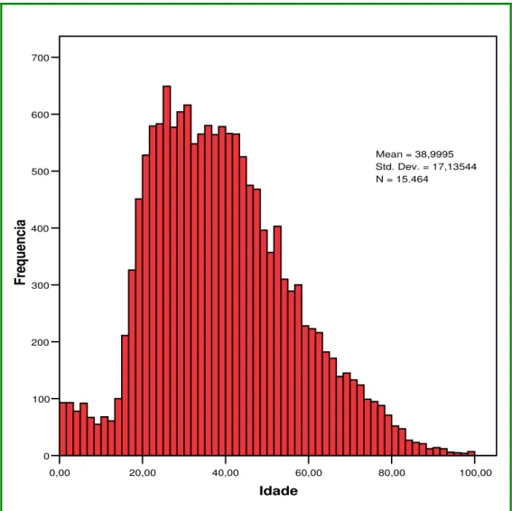 Figura  5  –  Histograma  de  idade  dos  casos  de  tuberculose  residentes  em  Recife,  PE,  notificados no período de 1996 a 2005