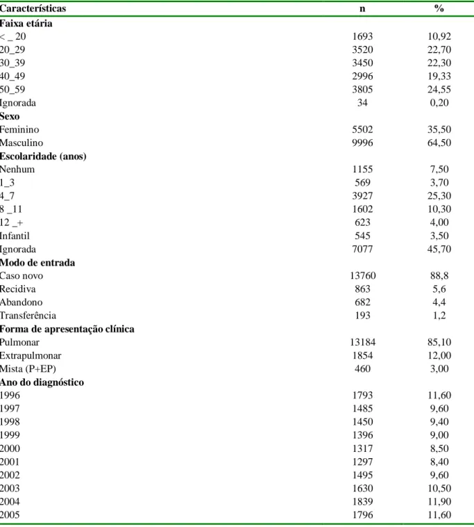 Tabela 4  – Características descritivas dos casos de tuberculose residentes em Recife, PE,  notificados no período de 1996 a 2005
