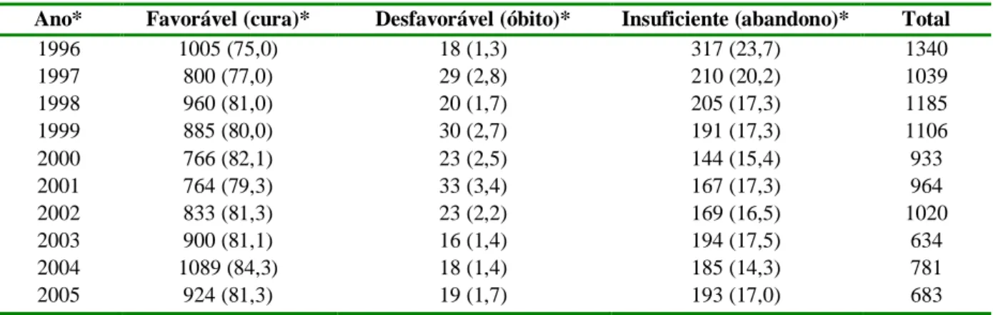 Tabela  5  –  Número  e  proporção  (%)  segundo  desfecho  de  seguimento  dos  casos  de  tuberculose sem coinfecção TB/HIV, residentes em Recife, PE, notificados no período de  1996 a 2005