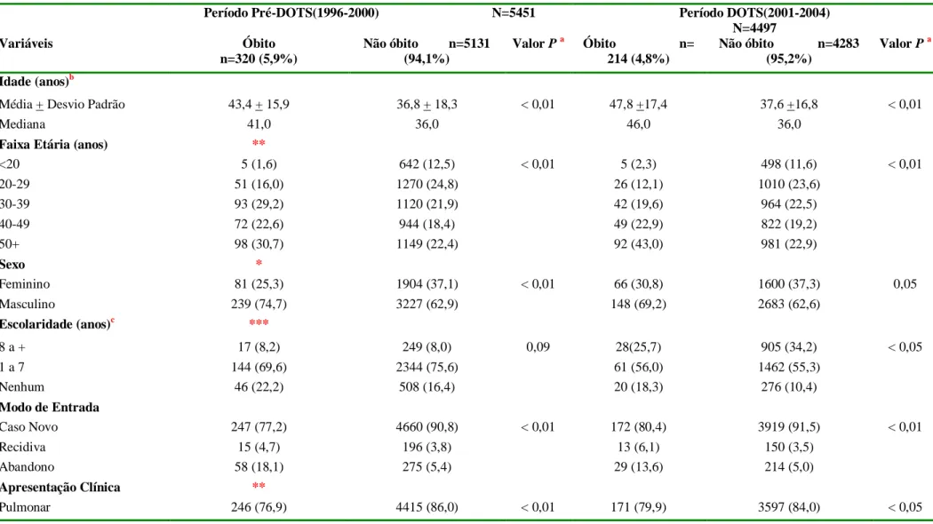 Tabela  6  -  Comparação das características dos indivíduos com tuberculose  residentes em Recife,  PE,  notificados no período de 1996 a  2004, classificados como casos de óbitos por TB e não casos, segundo período de implementação da estratégia DOTS