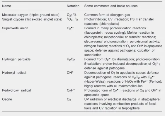 Table 1. Reactive oxygen species of interest in oxidative stress.