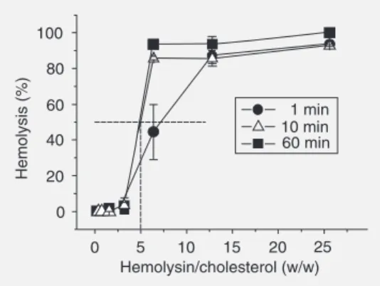 Table 1. Distribution of hemolytic activity among the fractions used for saponin extraction.