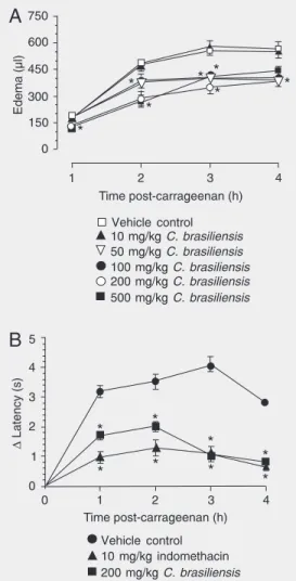 Figure 2. Effect of the acid frac- frac-tion obtained from seeds of  Car-potroche  brasiliensis  adminis-tered orally  on the  carrageen-an-induced rat paw edema (A) and hyperalgesia (B)