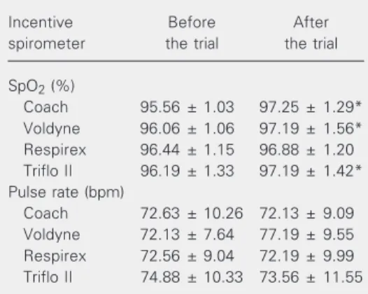 Table 3. Transcutaneous oxygen saturation (SpO 2 ) and pulse rate before and after incentive  spirom-etry for healthy subjects.