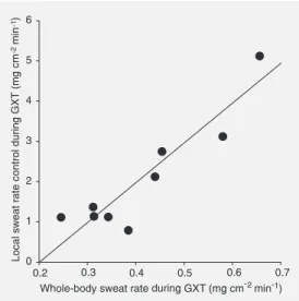 Figure 2. Correlation between whole-body sweat rate and local sweat rate on the left forearm (control) during the graded exercise test until exhaustion (GXT)