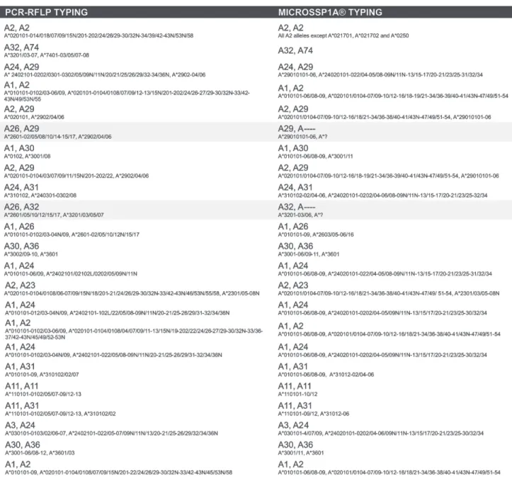 Table 1. Comparison between nested PCR-RFLP and a commercial kit (MicroSSP1A ® ): results of 23 blood samples from normal subjects