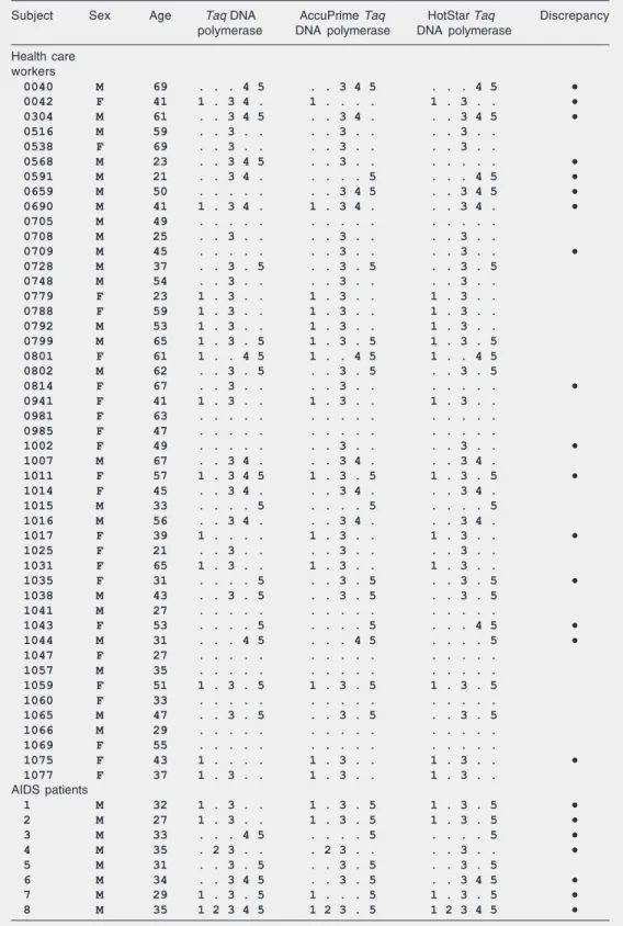 Table 1. Detection of Torque teno virus genomic groups 1 to 5 by multiplex PCR in sera of health care workers and AIDS patients.