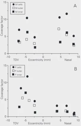 Figure 8. A, Coverage factor for marmoset M cells at different distances from the fovea
