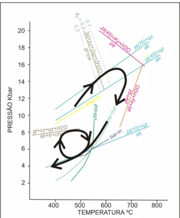 Fig. 12- Diagrama de trajecto P-T-tempo da evolução metamórfica dos  eclogitos  da  Zona  de  Ossa-Morena,  segundo  Fonseca  et  al  (1999);  bar-in:  campo  de  estabilidade  da  barroisite  (Ernst,  1979); ab+tr+chl=gl+cz+H2O (Maruyama et al, 1986) e  c