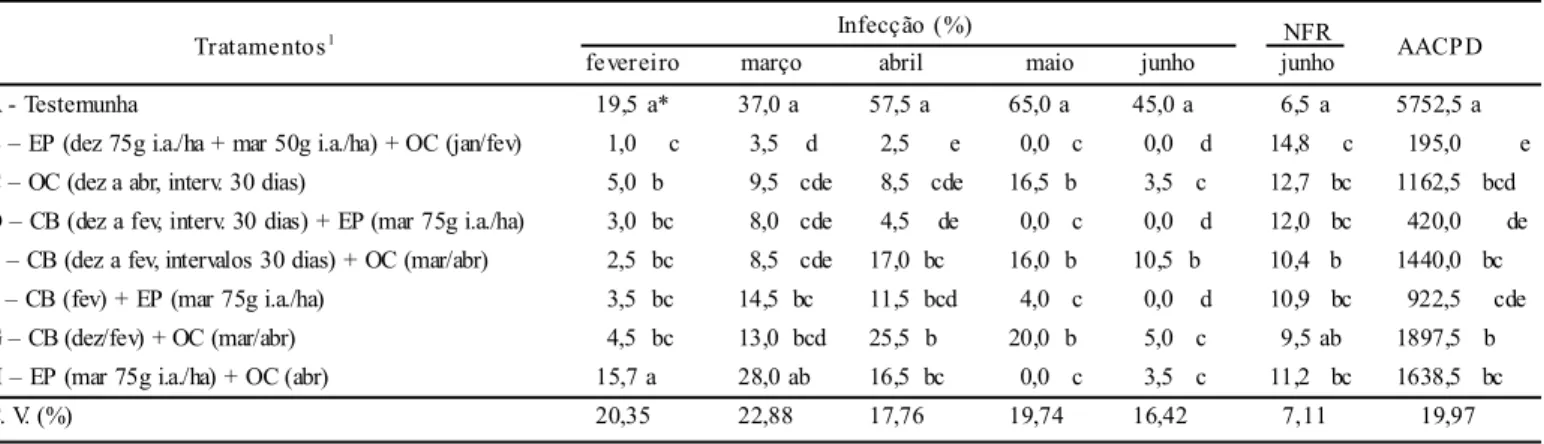 Tabela  1.  Efeito  dos  programas  de  tratamento  sobre  a  porcentagem  de  infecção  da  ferrugem,  número  de  folhas  remanescentes  (NFR)  por  ramo  em avaliação  pré-colheita  e  área  abaixo  da  curva  de  progresso  da  doença  (AACPD)