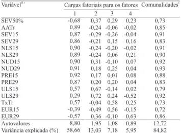 Tabela 1. Matriz das cargas fatoriais, comunalidades das  variáveis,  autovalores  e  variância  explicada  total  e  por  fator.
