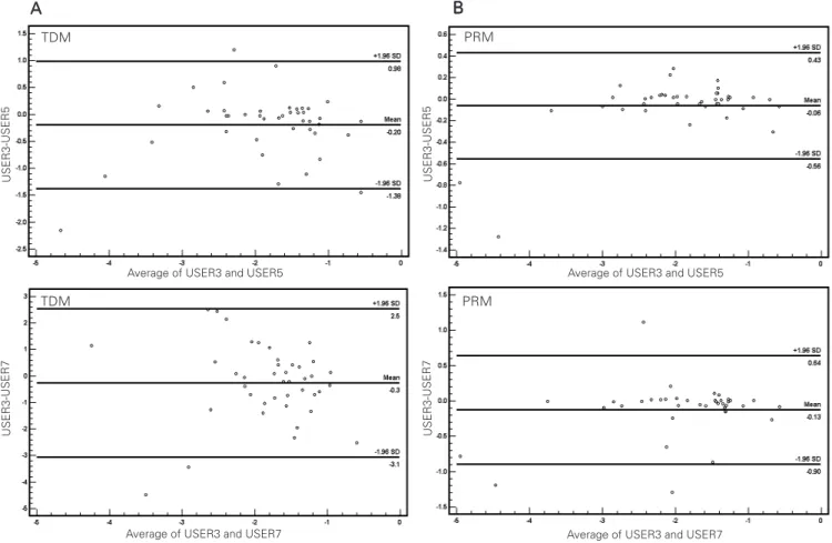 Figure 4. Bland and Altman plots for reflex bradycardia indexes after phenylephrine bolus infusions between USER3 and USER5, who had a common criterion for data collection and calculations for the TDM (A, upper panel) and the same users when using the PRM 