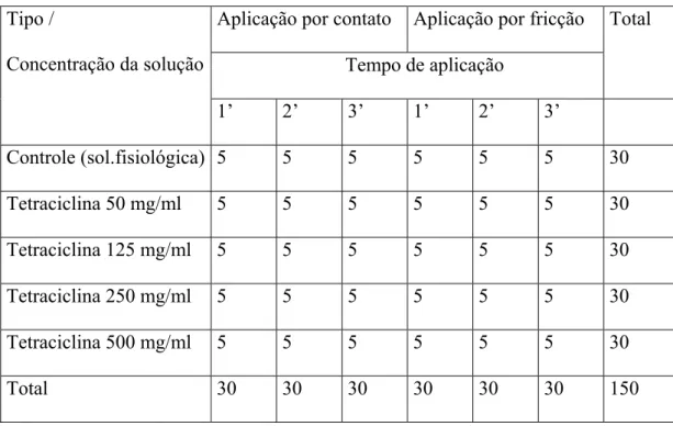 Tabela 1: Distribuição das amostras de acordo com o tipo de solução, de  concentração, de tempo e de forma de aplicação