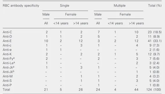 Table 1. Specificity of single or multiple IgG alloantibodies in 82 patients with sickle cell disease.